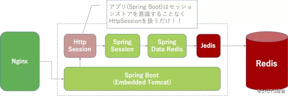 Spring Boot + Redis 处理 Session 共享 