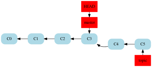 image: http://softlab.sdut.edu.cn/blog/subaochen/wp-content/uploads/sites/4/2016/02/3_home_subaochen_git_blog_imgs_git_before_rebase_0-1.png