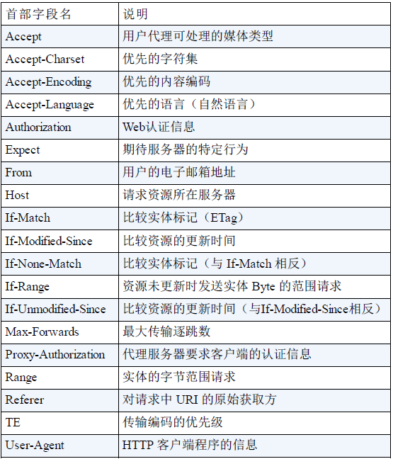 HTTP协议简介 