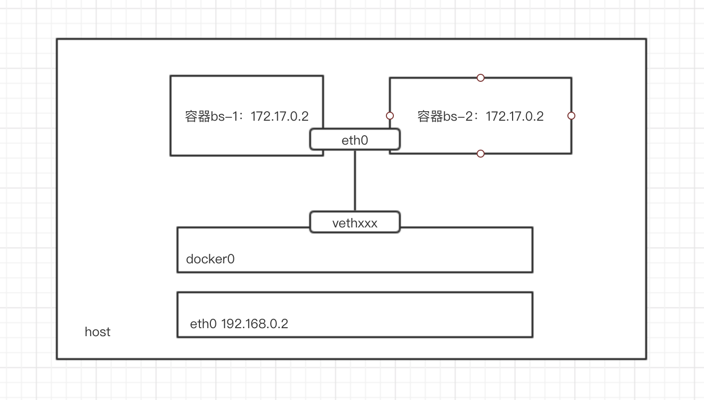 Docker网络模式介绍 