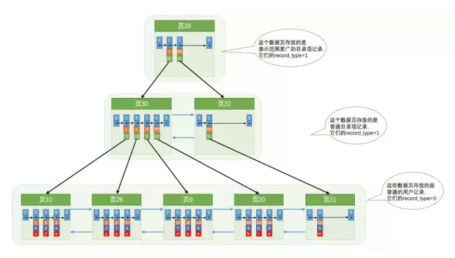 MySQL中 IS NULL、IS NOT NULL、!= 能用上索引吗？ 