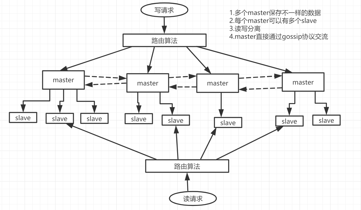 redis cluster的架构 示意图.png
