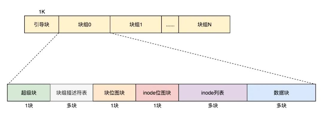 Linux 的文件系统及文件缓存知识点整理 