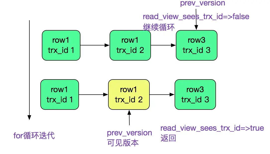 MySQL多版本并发控制机制(MVCC)