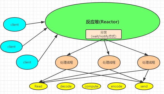 JAVA NIO(一) 