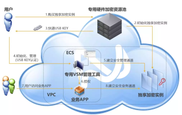京东云加密服务技术架构