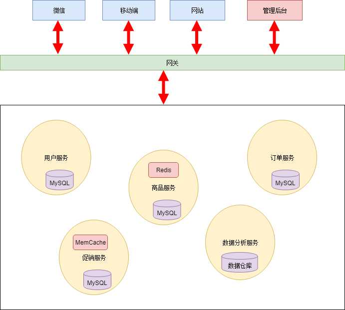 8000 字详解微服务架构 