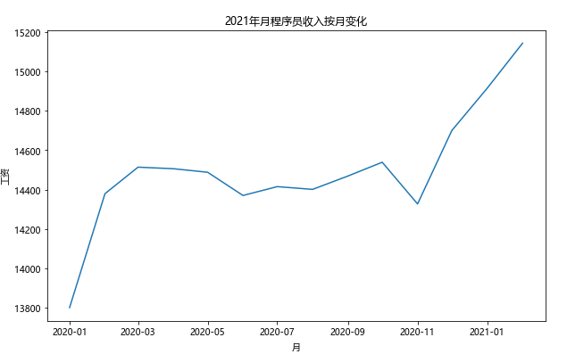 2021年2月全国程序员工资，新出炉！！ 