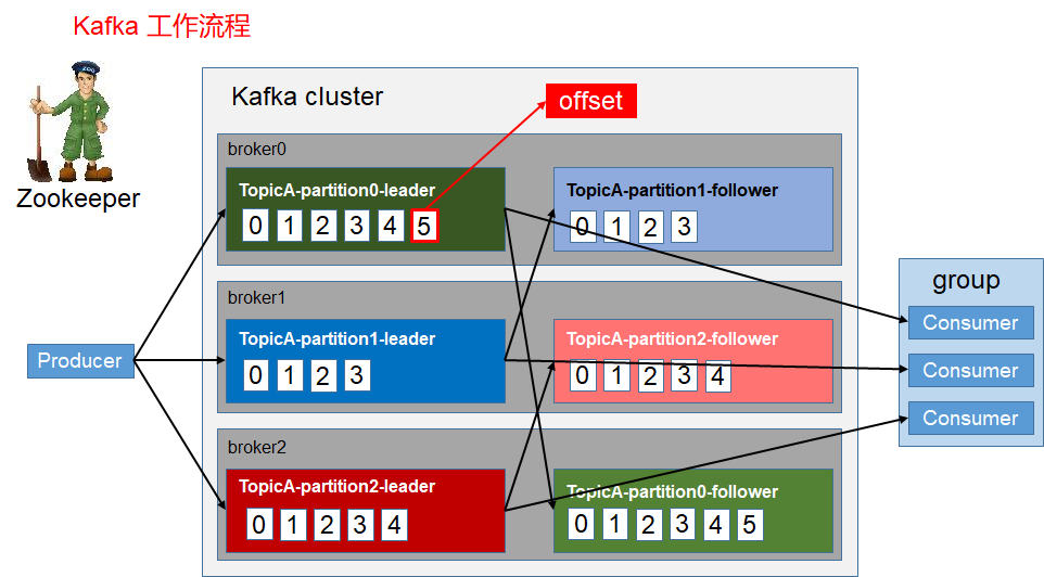 Kafka 入门