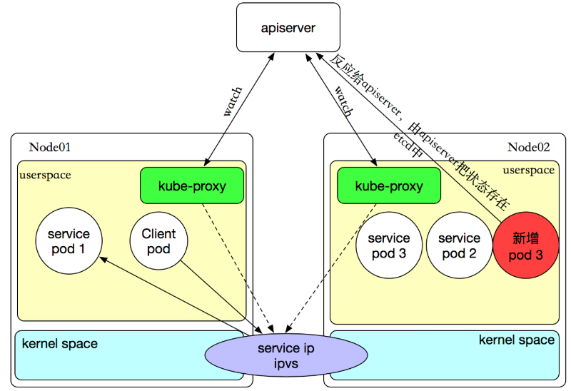 Kubernetes学习之路（十四）之服务发现Service 