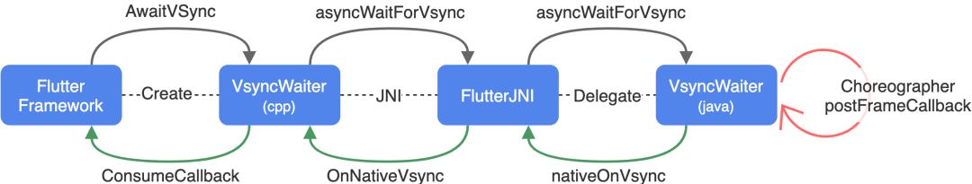 Flutter VSync
