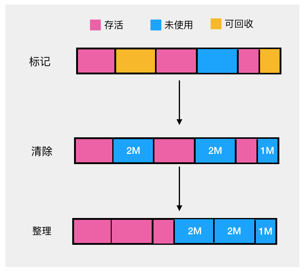 Java垃圾回收机制详解 