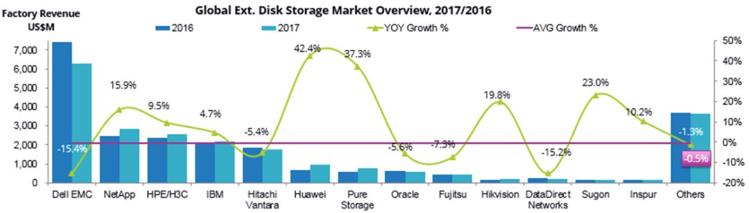 IDC中国区2017年外部存储市场格局解读，华为又双叒第一 