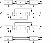 图 2  使用 RCU 进行链表删除操作