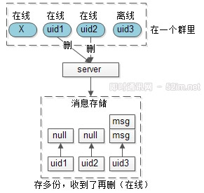 IM群聊消息究竟是存1份(即扩散读)还是存多份(即扩散写)？ 