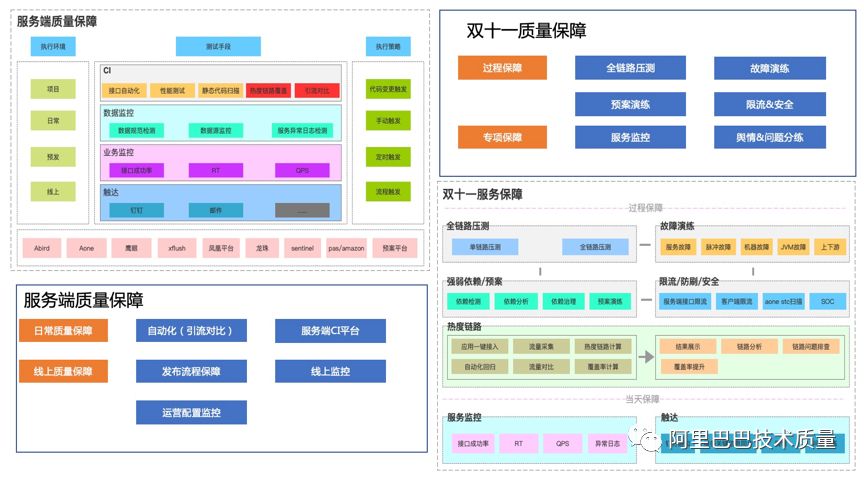 故障治理 – 优酷双11猫晚技术质量保障