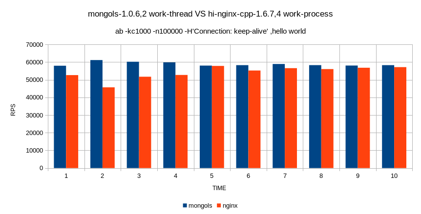 mongols-1.0.9发布，c++服务器基础设施