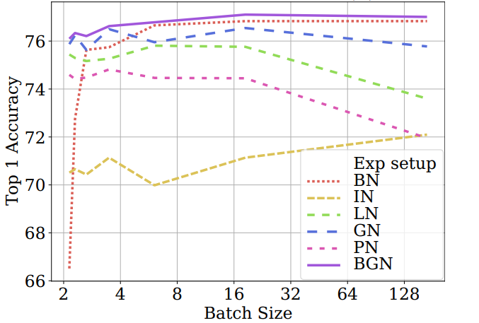 泛化神器 Bgn全方位解決因batch Size大小問題所帶來的訓練不穩定 附論文下載 陋室了凡 Mdeditor