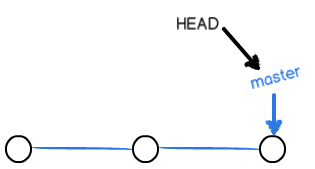 Git 多人协作开发的过程 