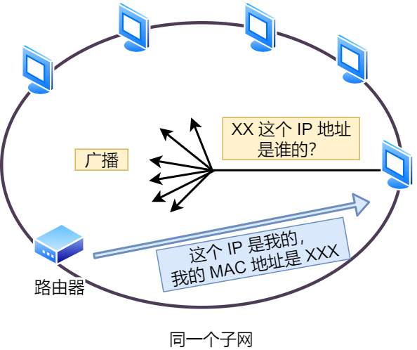 ARP 广播 ARP 广播