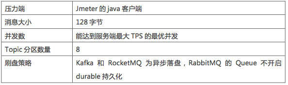 Kafka、RabbitMQ、RocketMQ消息中间件的对比 —— 消息发送性能