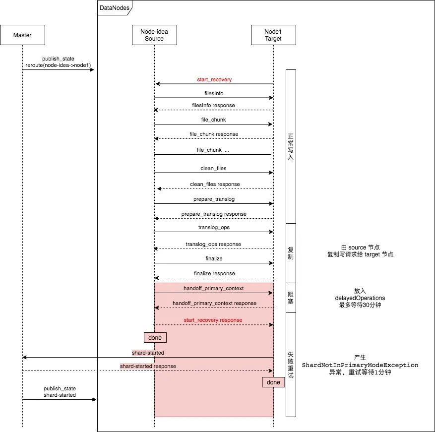 深入理解 relocating 对Elasticsearch集群的影响