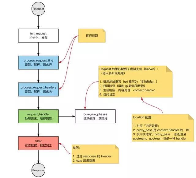 Nginx 凭啥并发数可以达到 3w？ 