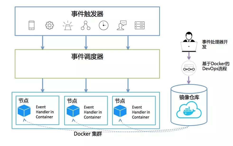 Serverless简介 