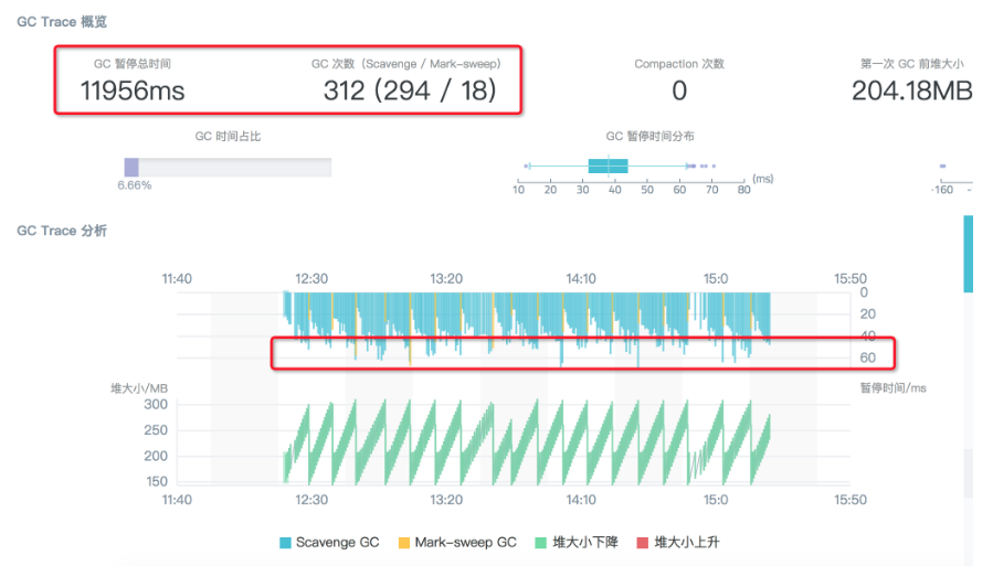 Node.js 应用故障排查手册 —— 综合性 GC 问题和优化 