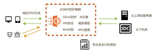 阿里云入选 Gartner 2019 WAF 魔力象限,唯一亚太厂商!