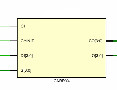 影响FPGA时序的进位链（Carry Chain）， 你用对了么？？