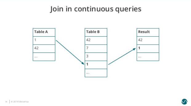 Flink SQL 如何实现数据流的 Join？ 