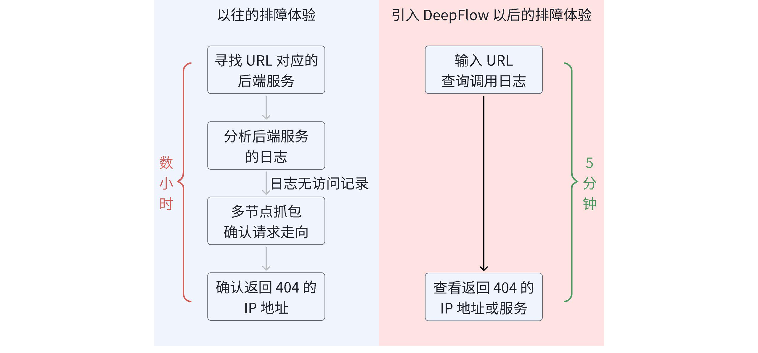 分析对比