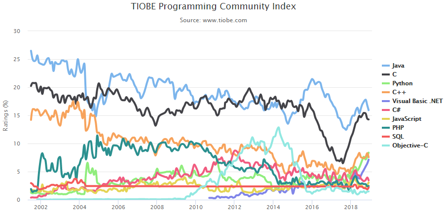 12 月編程語言排行榜：Python 奪回前三，Go 跌出前十