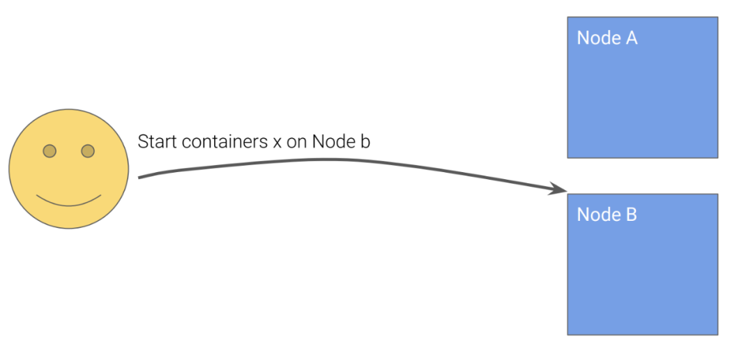 Kubernetes设计的4个原则 