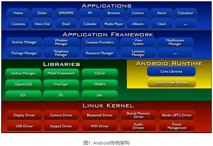 Android 整体设计及背后意义 