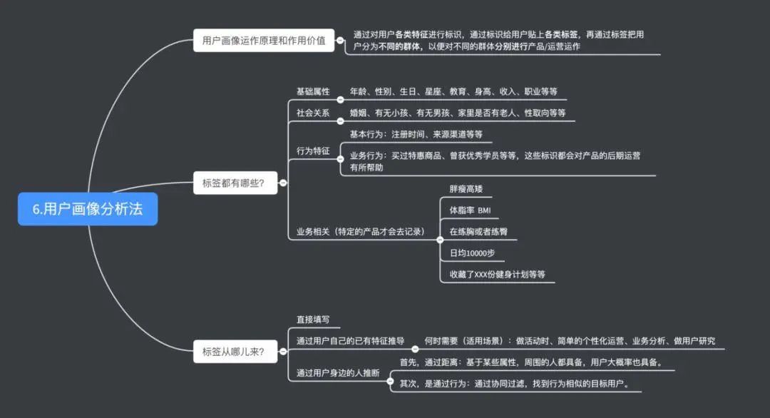 28张高清数据分析全知识地图，强烈建议收藏 