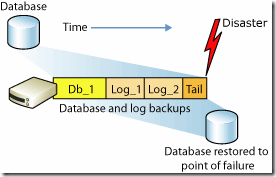 SQL Server中灾难时备份结尾日志(Tail of log)的两种方法 