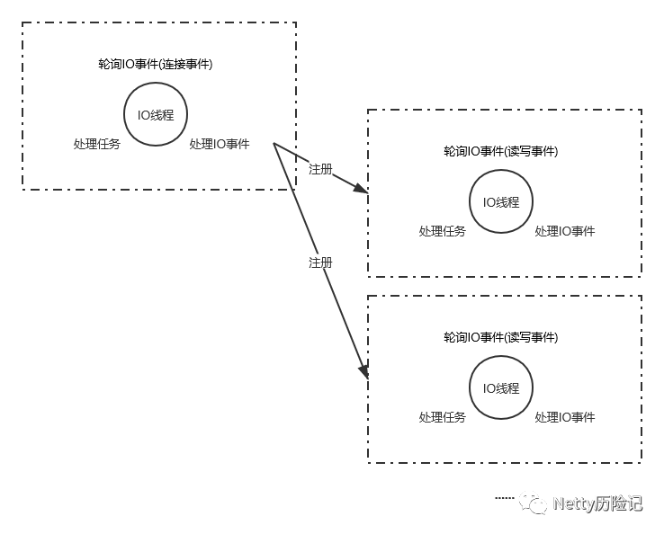 Netty中的永动机 