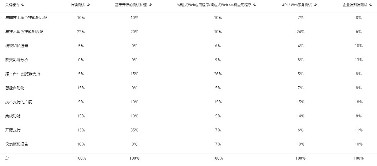 用例中关键能力的权重