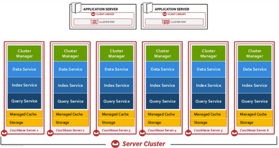 Image result for couchbase