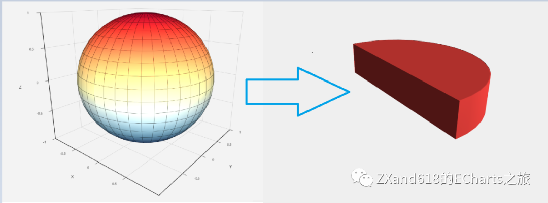 ECharts 3D 饼图近似实现 