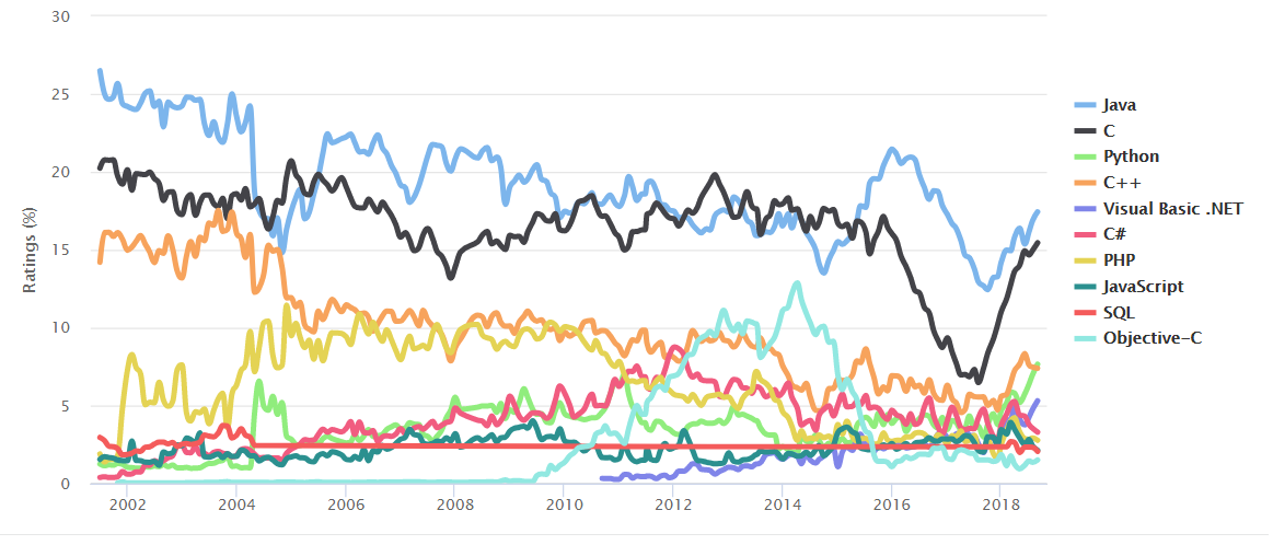 TIOBE 9 月排行榜：C++ 式微，第 3 名被 Python 拿下