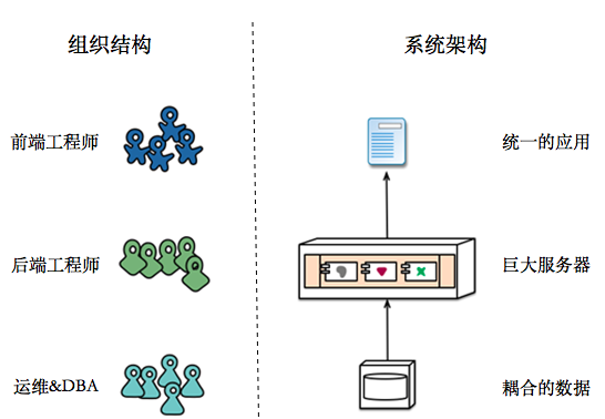 传统的组织结构和系统架构