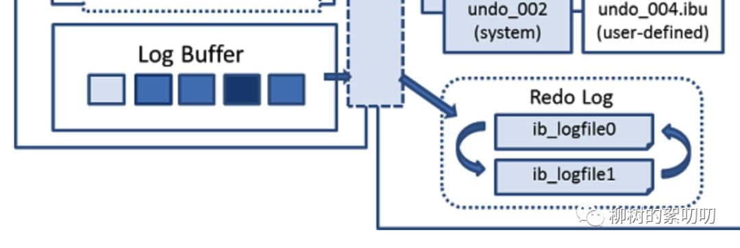 MySQL 的 InnoDB 存储引擎是怎么设计的？ 