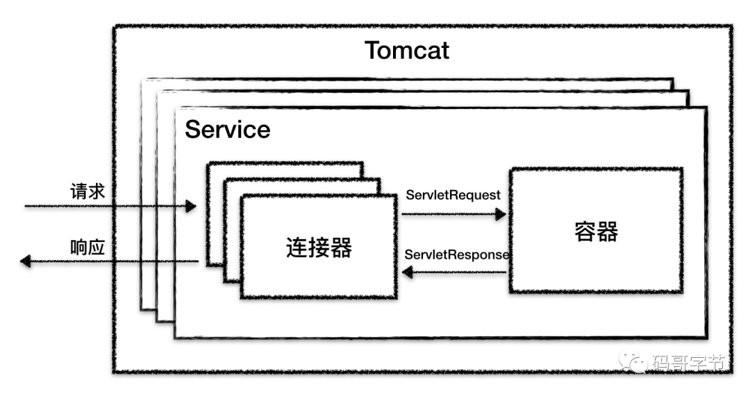 Tomcat 架构原理到架构设计，写得非常好！ 