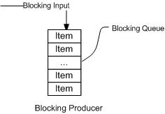 BlockingQueue（阻塞队列）详解 