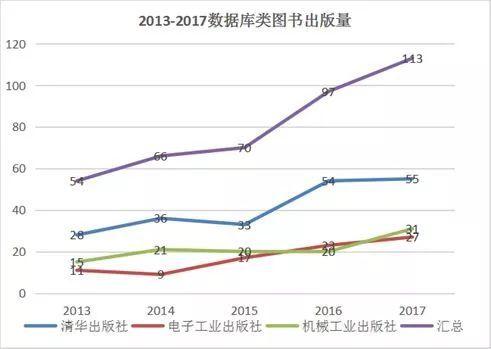 2017年数据库技术盘点 