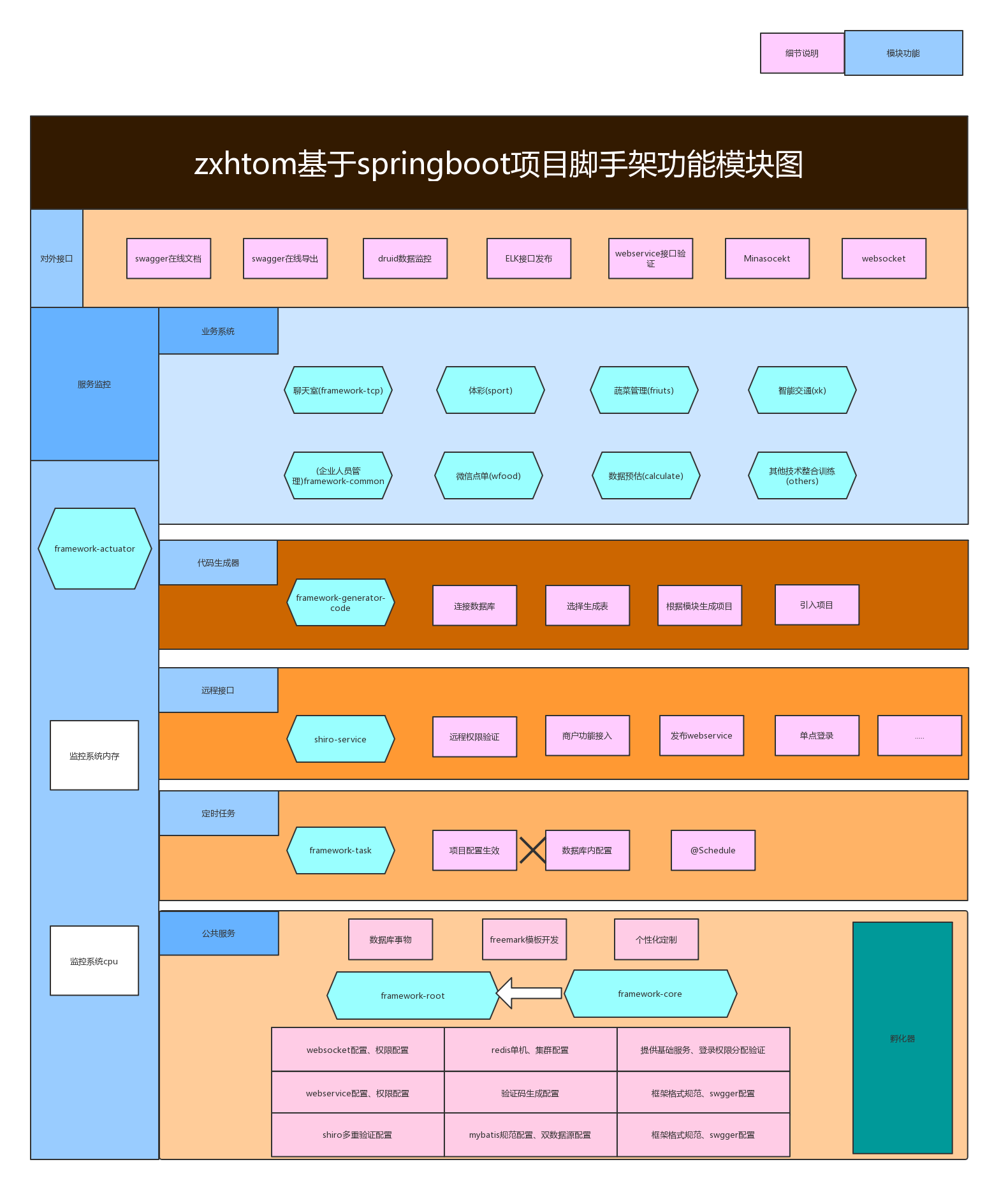 功能模块整理