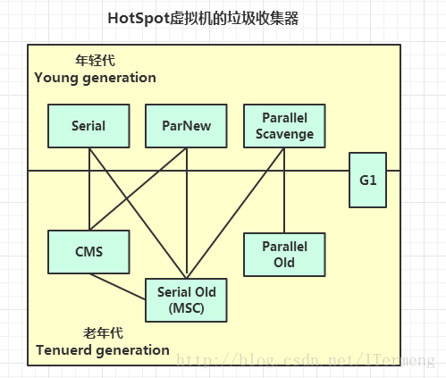 JVM高级特性与实践：垃圾收集算法 与 垃圾收集器实现 